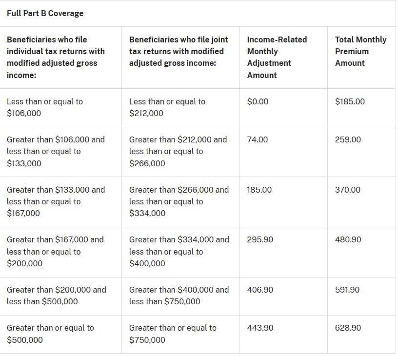 Table showing the surcharges to Medicare premiums based on MAGI