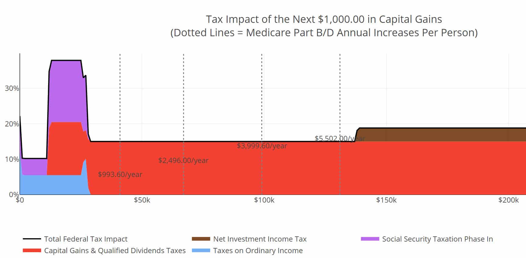 chart showing the effective tax rate for each $1,000 in recognized capital gains. It shows that even though you may be in the 0% capital gains tax bracket, you may incur higher taxes. 