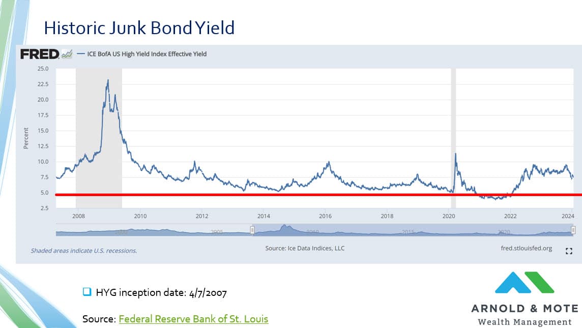 chart showing historic yield of junk bonds. Since 2007, yields have nearly always been above 5%