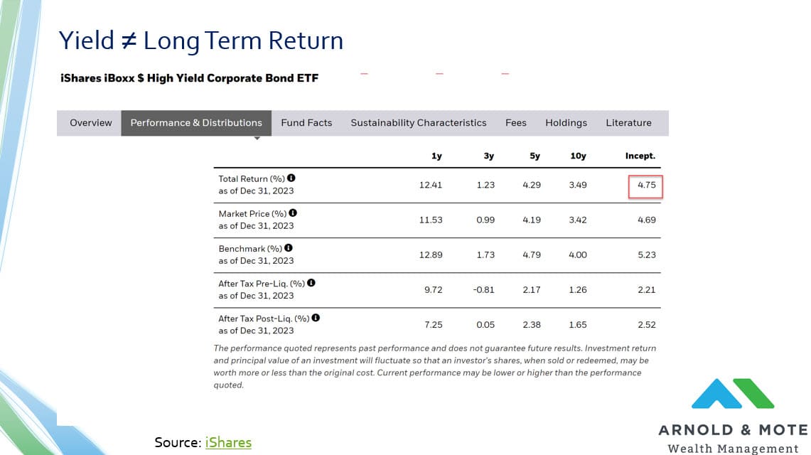 table of returns for HYG high yield bond etf. The fund has had a 4.75% average annual return since 2007