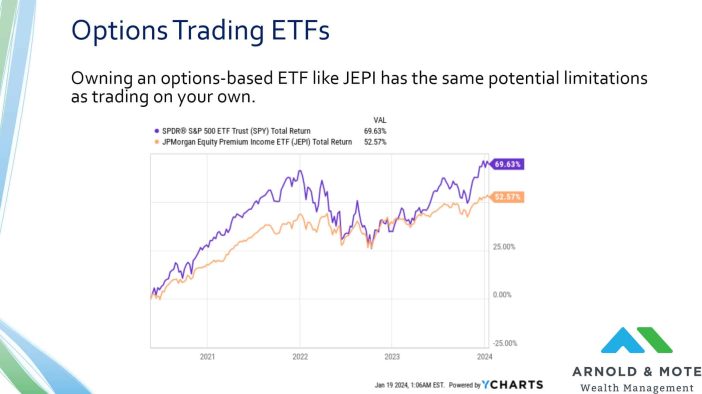 Chart showing the 3 year performance of JEPI vs the S&P 500 index. JEPI has underperformed significantly