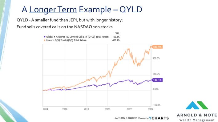 Chart of QYLD vs QQQ. QYLD has returned just over 100% in the last 10 years, while QQQ has returned more than 400%