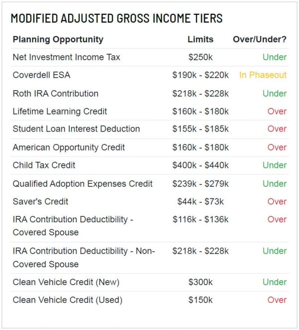 chart of tax credits or deductions that are available based on income