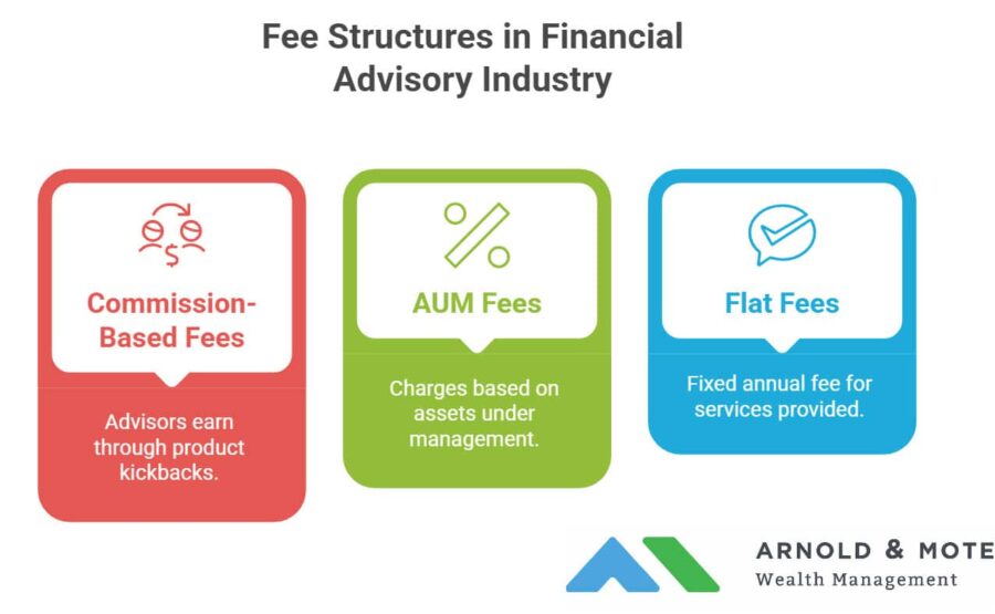 3 different ways financial advisors can be paid