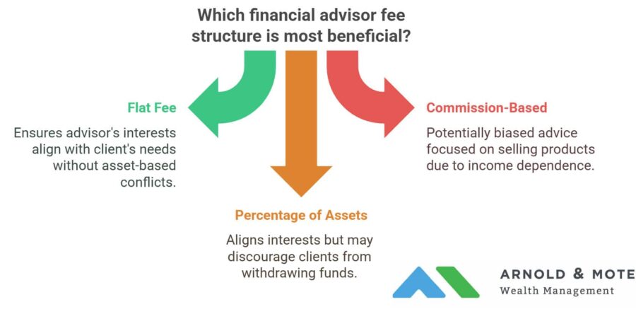 comparison of the advantages of a flat fee advisor over other fee models