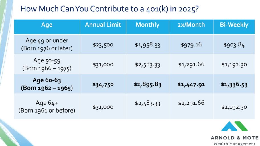 chart showing 2025 401k contriution limits based on your age. 