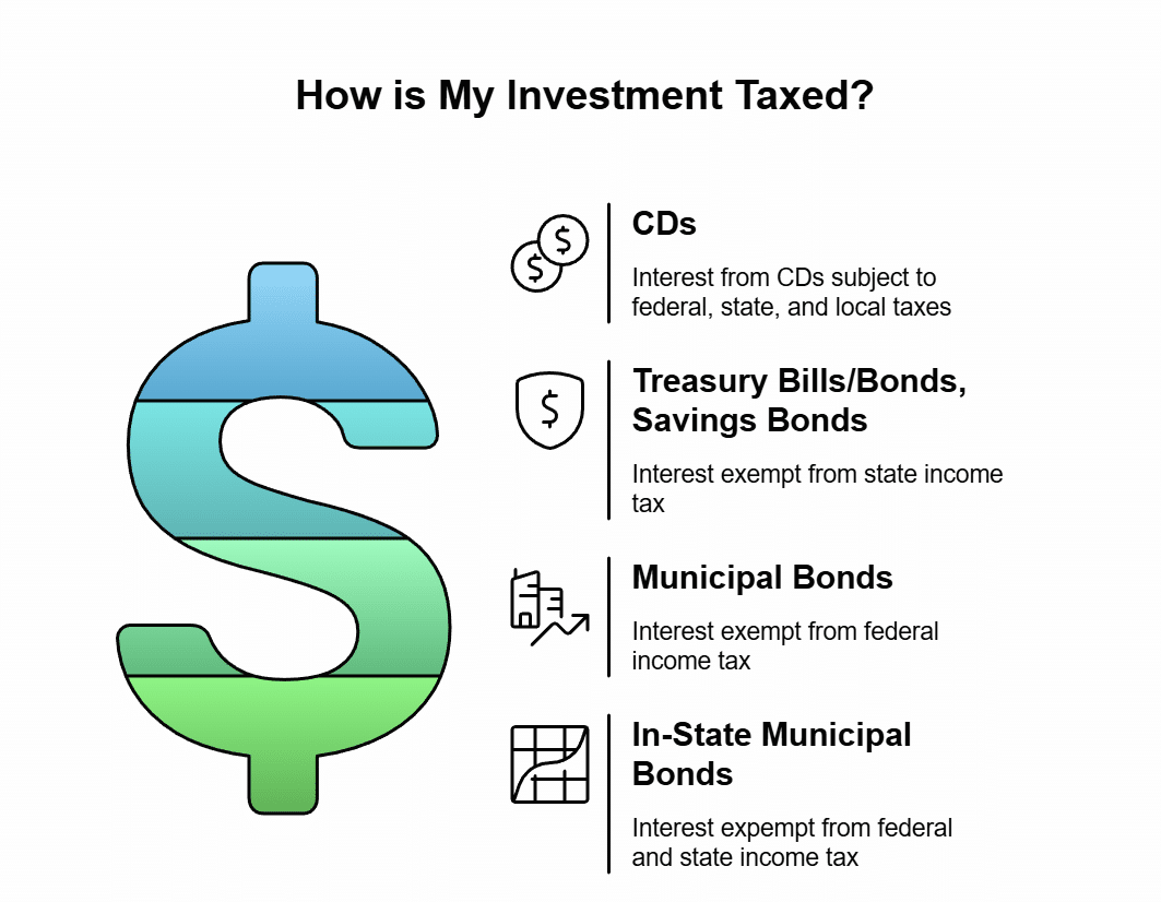 How CDs are Taxed 
