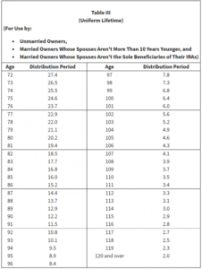 Calculate RMD to see if its needed