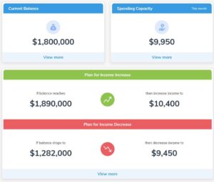 A chart showing a sustainable withdrawal rate based on a certain portfolio balance. Then, the chart shows how that withdrawal rate would change if the value of the portfolio increases or decreases.